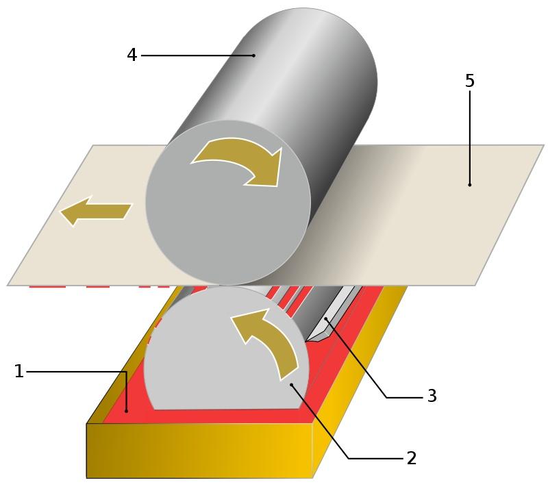 Tiefdruckverfahren | 1: Farbbehälter, 2: Druckformzylinder, 3: Rakel, 4: Presseur, 5: Papier